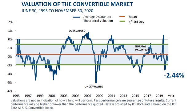 Figure 1: Valuation of the convertible market (June 30, 1995 – November 30, 2020). 
Source: Calamos Investments