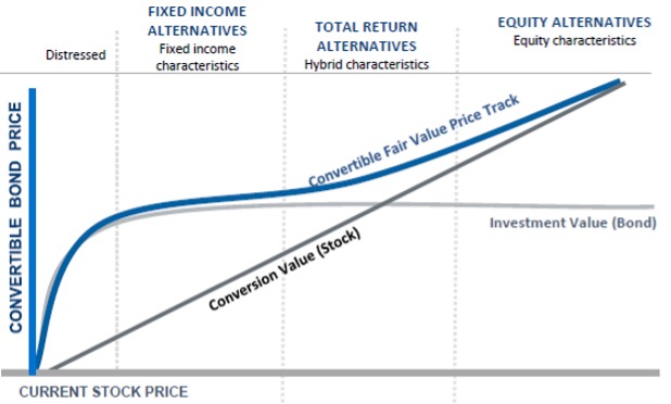 Figure 2a: Convertible bond valuation. Source: Calamos Investments