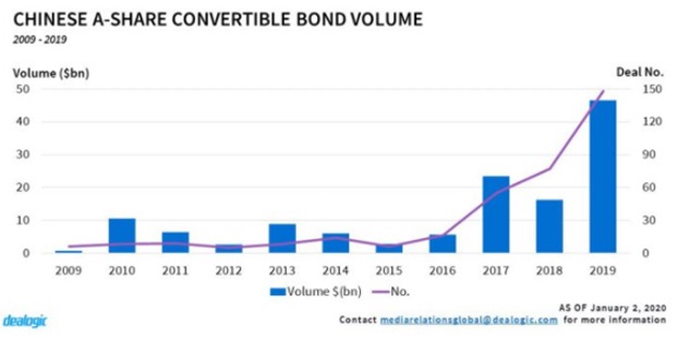 Figure 3: Deal volumes in the Chinese A-Share Convertible Bond Market (2009 – 2019).
Source: Dealogic