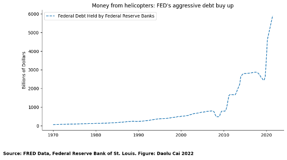 Figure (2): Money from helicopters: The Fed’s aggressive debt buy up