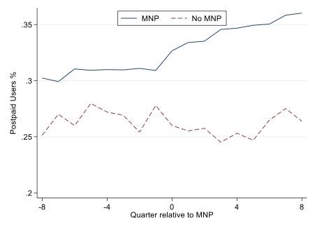 Firms that experienced the MNP policy (blue graph) saw an increase in the proportion of postpaid subscribers after the MNP policy was implemented. This is in contrast to firms that did not experience the policy (red graph).