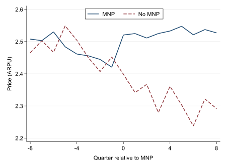 The blue graph shows that the average revenue per user (ARPU) (logged) increased after the mobile number portability (MNP) policy was introduced. This is in contrast to countries that never implemented or have yet to implement MNP (the red graph). The x-axis refers to quarters relative to MNP adoption as firms adopt MNP in different years and quarters.